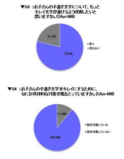 子どもの手書き文字をキレイにしたいか／具体的になにかしているか