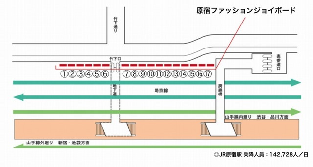 JR原宿駅における展示場所