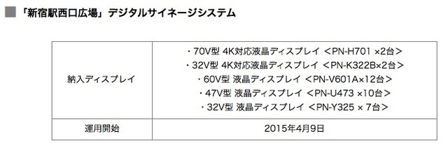 「新宿駅西口広場」デジタルサイネージシステムのために納入されたディスプレイ一覧。合計33台のディスプレイを使っている（画像はプレスリリースより）