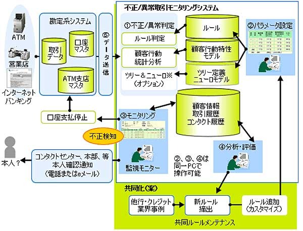アカウントプロテクター機能概要