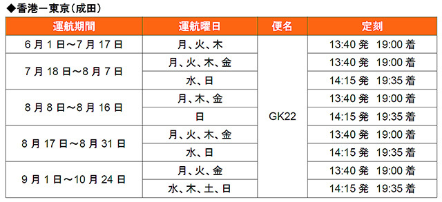 ジェットスター・ジャパンは6月1日から東京（成田）－香港線の運航を開始。週3往復（月・火・木）からスタートさせる