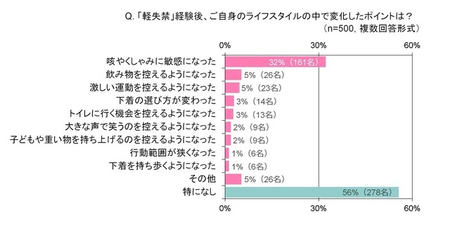 30～40代ママの『軽失禁』に関する調査