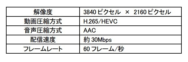 4K-IP放送の技術方式