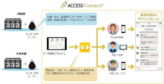 センサーとチャット技術を組み合わせて、市場投入した家電や業務機器のメンテナンスをチャットで実現することも可能になる。センサーでは温度や振動の検知が可能（画像はプレスリリースより）