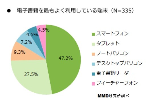 電子書籍を最もよく利用している端末