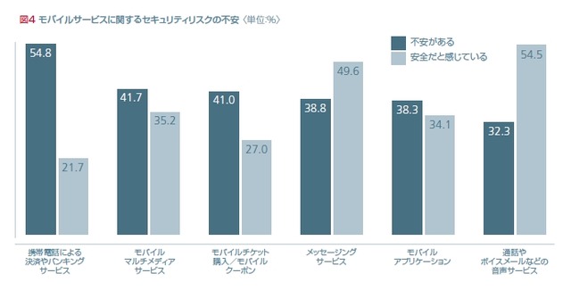 モバイルサービスに対する不安