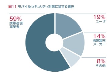 セキュリティ対策への期待