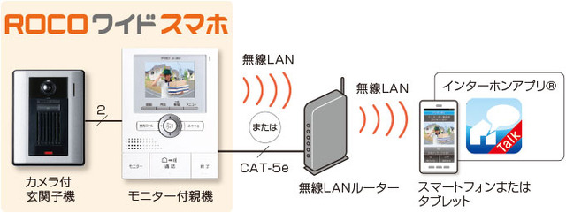 無線LANで接続されたスマートフォン、タブレット端末をインターホンの増設親機として使用することが可能