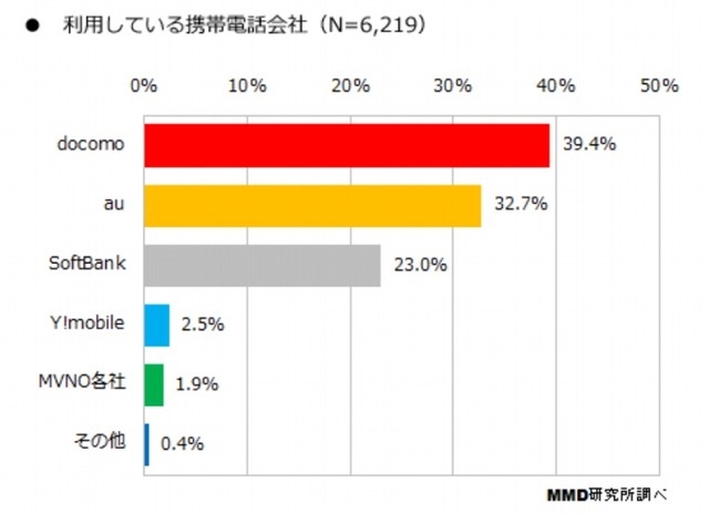 現在利用している端末キャリア