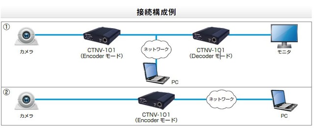 ネットワークビデオサーバ「CTNV-101」の接続構成例。カメラにはエンコーダーモード、モニターにはデコーダーモードで接続するといった形で、ブラウザ経由で映像監視が行える（画像はプレスリリースより）