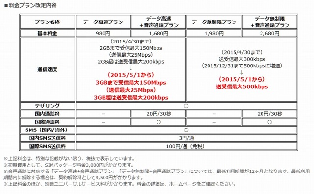 料金プラン改定内容