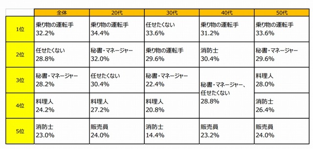 ロボットに任せてもいいと思う仕事は何ですか？