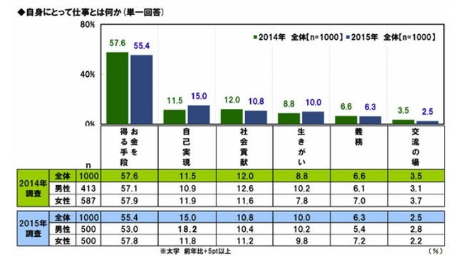 自身にとって仕事とは何か？