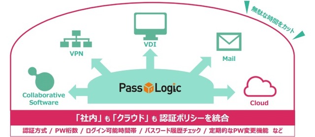 「PassLogicエンタープライズ・エディション」は、データへのアクセス時に必要な認証を行うログインシステム。社内でも、社外からも同じ認証システムを使ってログインできるのが特徴(画像は公式サイトより)