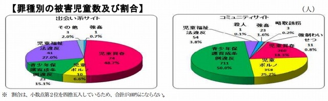 罪種別の被害児童数の割合