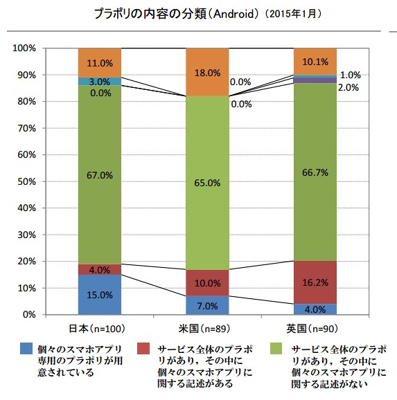 プライバシーポリシーの内容の分類（Android）