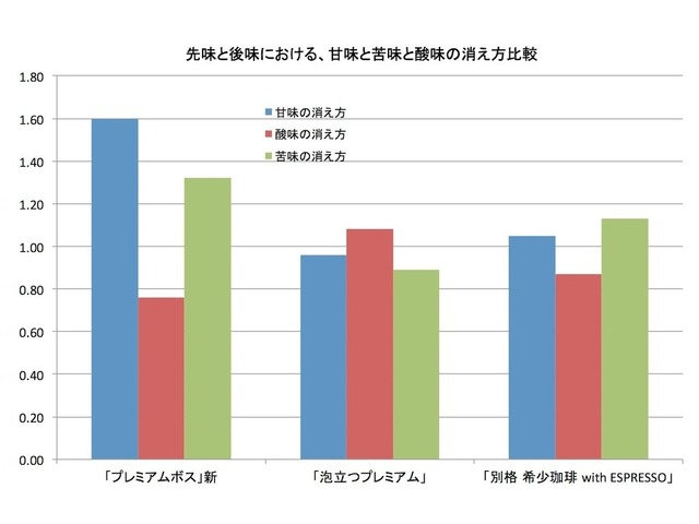 後味の消え方比較。数値が大きいほど“スッキリ”