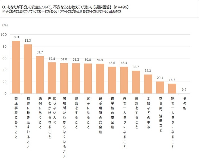 子どもの安全について不安を感じること