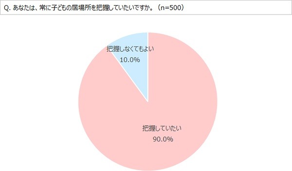 常に子どもの居場所を把握していたいか