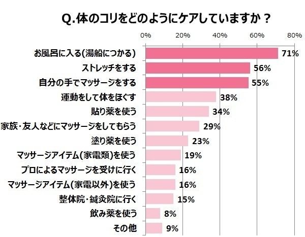 体のコリをどのようにケアしていますか？