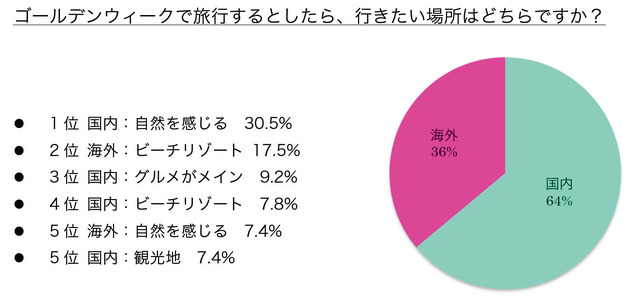 「ゴールデンウィークで旅行するとしたら、行きたい場所はどちらですか？」