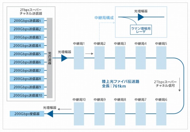 陸上ケーブルを用いた伝送実験の構成図