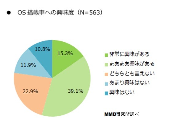 OS搭載車への興味度