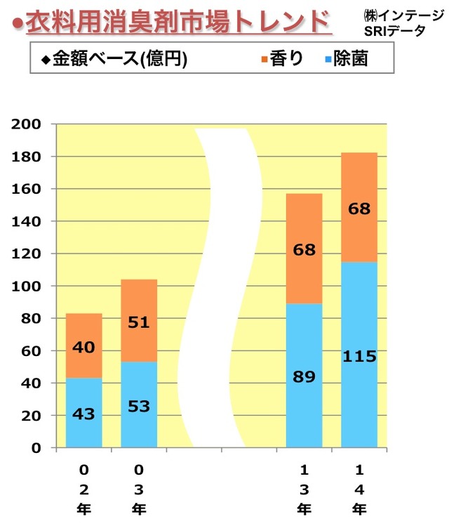 衣料用消臭市場の変化