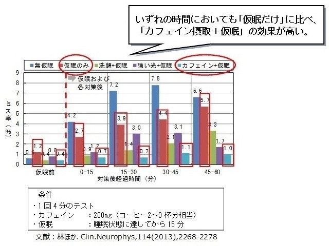 カフェイン＋仮眠