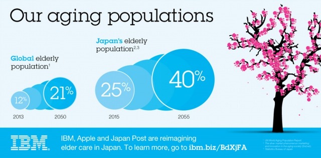 日本の高齢者は3,300万人以上で、人口のおよそ25％。今後40年の間に40％以上になる（米IBMサイトより）