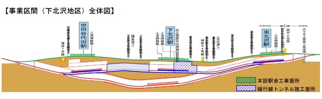 2013年に地下化させた小田急線の下北沢地区において、緩行線トンネルの構築、東北沢や世田谷代田駅などの駅舎工事など複々線化に向けた工事を進めていく（画像は同社リリースより）