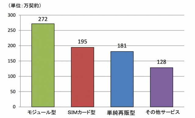 MVNOのサービス類型別の契約数