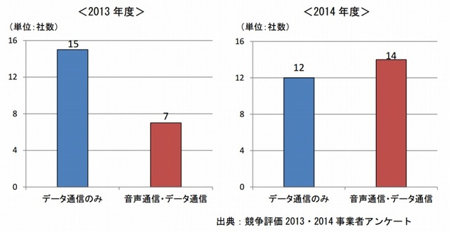 データ通信／音声通信別の事業者数