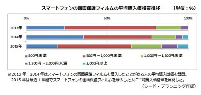 画面保護フィルムの平均購入価格帯