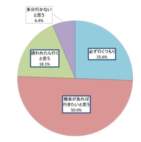 あなたは今年の夏、“ビアガーデン”に行きますか？