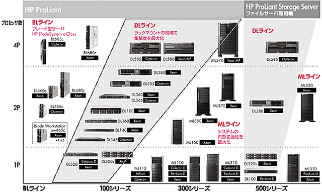 x86サーバ「HP ProLiant」ファミリ