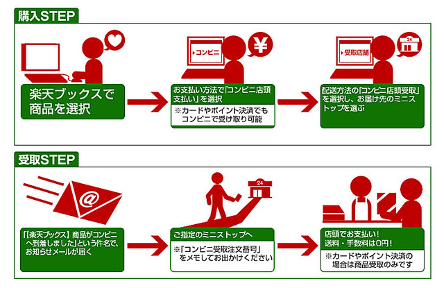 操作フロー図