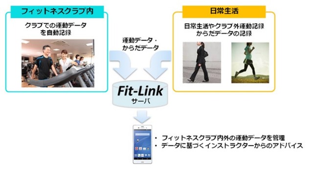 「Fit-Link」利用イメージ