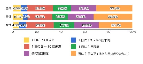 ツイートの頻度（n=474人）