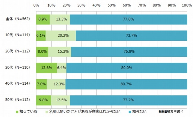 「デジタルデトックス」認知度