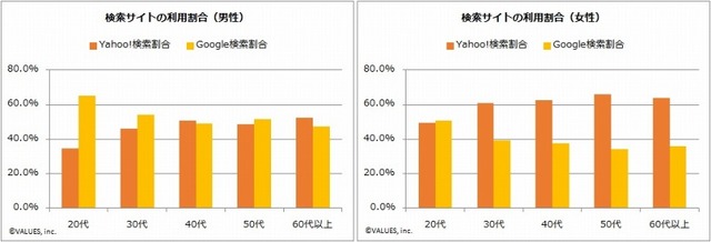 検索サイトの利用割合（年代別・性別）