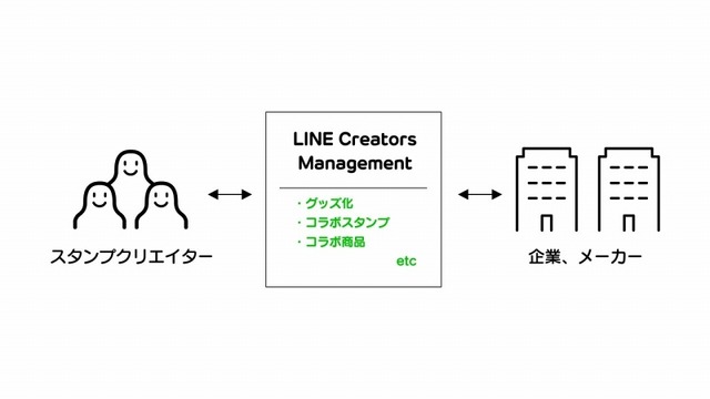 「LINE Creators Management」の概要