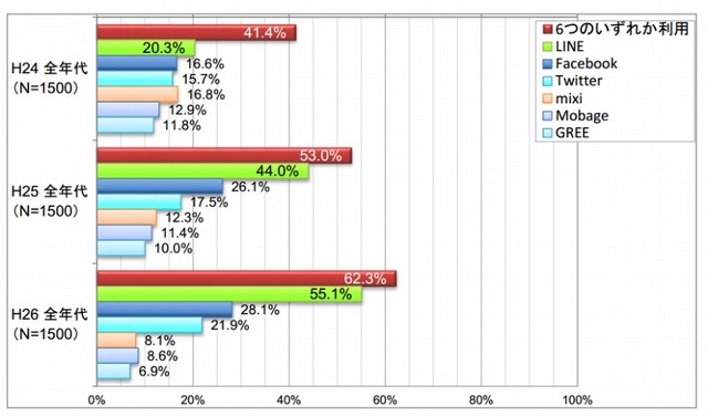 主なソーシャルメディアの利用率（全年代）