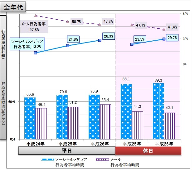 ソーシャルメディア利用とメール利用との比較