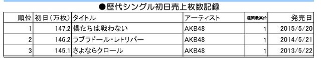 オリコンデイリーシングルランキング歴代最高売り上げ