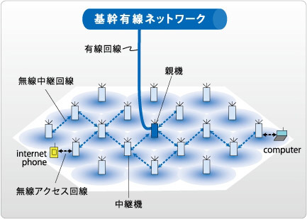 メッシュネットワーク