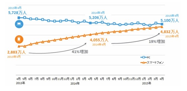 インターネット利用者数　25ヶ月推移