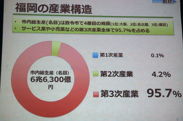 第三次産業が95.7％を占める