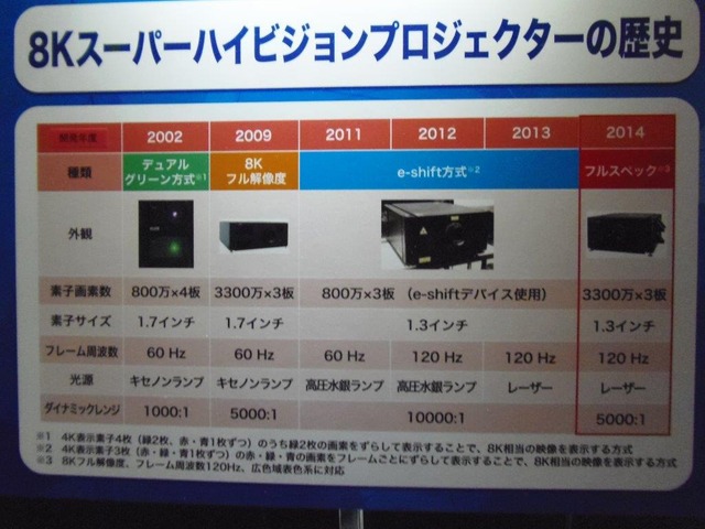 8Kスーパーハイビジョンプロジェクターの歴史。従来のものはフルスペック3要素のうち、いずれかが欠けていたそうだ