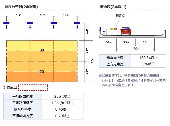 低位置設置の課題だったドライバーが感じる「まぶしさ問題」も低減し、カンタン設置と景観や環境への配慮した道路用照明となる（画像はプレスリリースより）